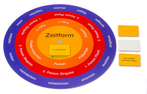 Der Zeitformenkreis