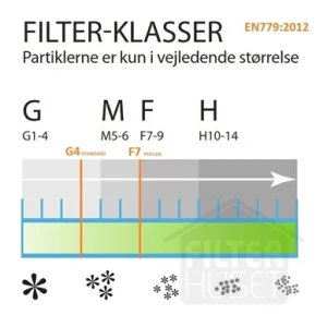 Danfilter Lindab LVAR 75 Pollenfilter sett