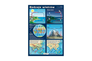 Rodzaje wiatrów - plansza