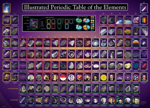 Periodensystem der Elemente
