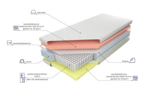  H3-twardy M&K Foam KOŁO 80x200 sprężynowy 7 stref Pokrowiec - Aloe Vera