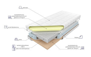  H2-średni M&K Foam KOŁO 80x200 sprężynowy 7 stref Pokrowiec - Talalay Grey