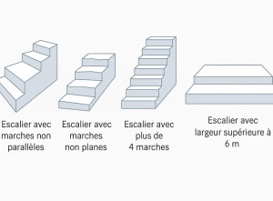 Escalier liner : Forfait hors standard