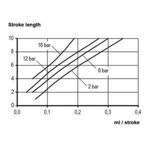 Magnet-Membrandosierpumpe für Laugen und Säuren max. Förderleistung: 1,7 l/h / max. Saughöhe: 3 mWS / Werkstoff Dichtung: FPM / Hubfrequenz: 80 Hübe
