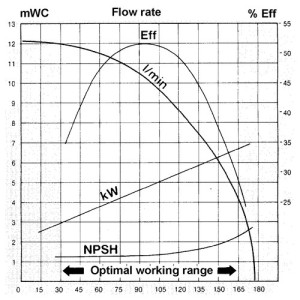 Magnetgekuppelte Kreiselpumpe 380 V Werkstoff Pumpenkopf: PVDF / max. Förderleistung: 175 l/min. / max. Förderhöhe: 12,5 mWS / Leistungsaufnahme: 55
